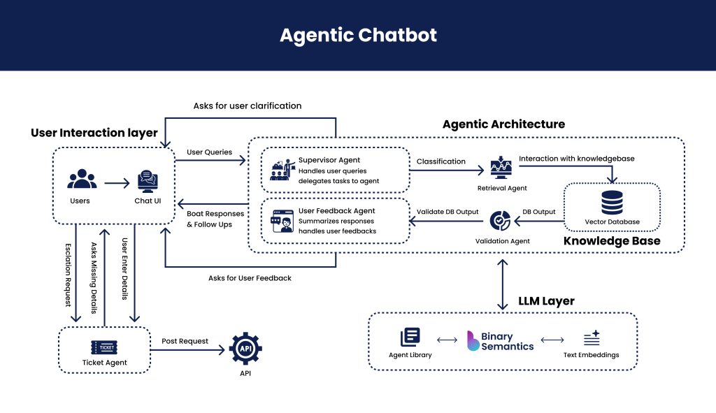 Agentic AI in Banking: Beyond Chatbots to Autonomous Operations