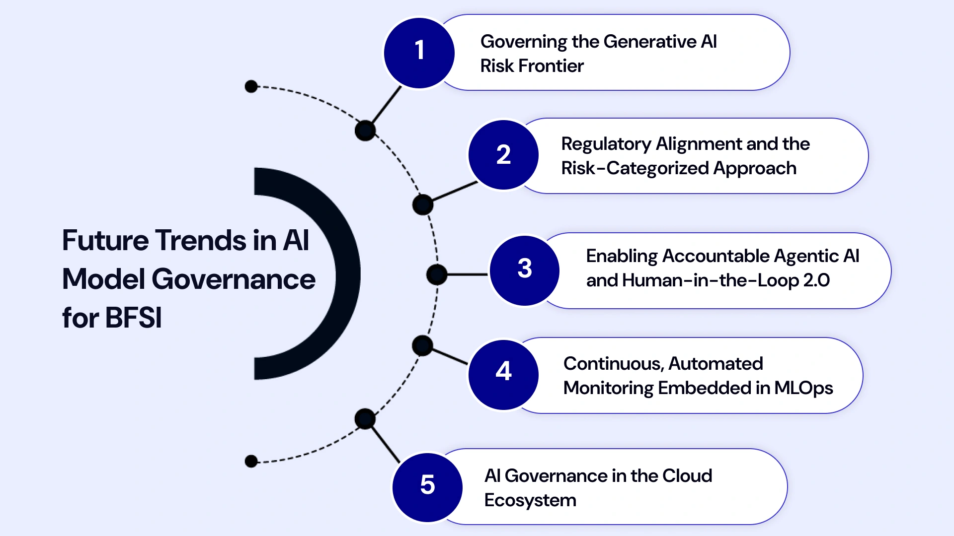AI Governance in Financial Services: Risk, Compliance, and Innovation
