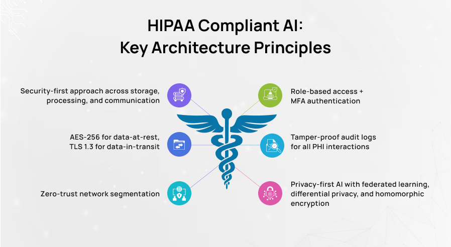 Building HIPAA-Compliant AI Applications for Modern Healthcare Organizations