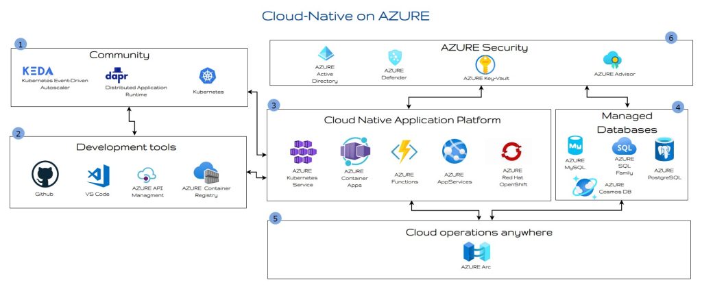 Cloud-Native Application Development: Containers, Kubernetes, and Serverless Explained