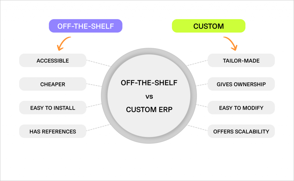 Custom ERP vs Off-the-Shelf Solutions: When SAP and Oracle Are Not the Right Answer