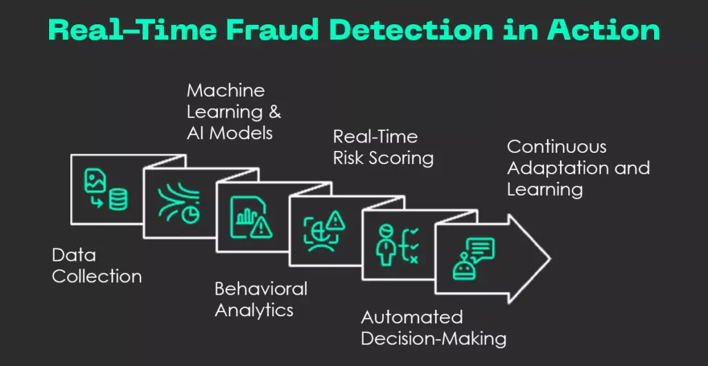 Fraud Detection with Real-Time AI: Modern Strategies for Financial Institutions