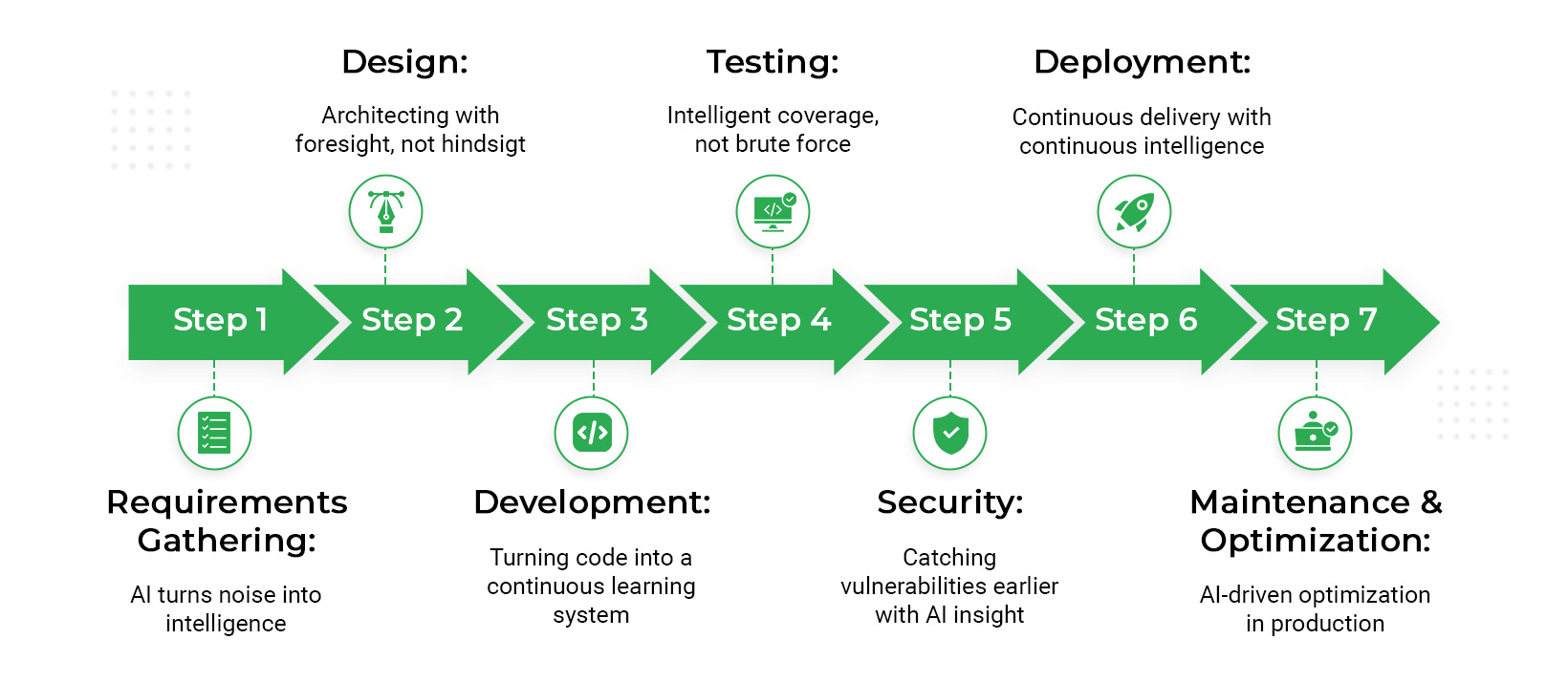 How AI Is Reshaping Enterprise Software Development Lifecycles