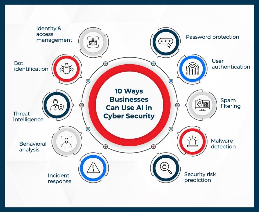 How AI Is Transforming Enterprise Cybersecurity Operations