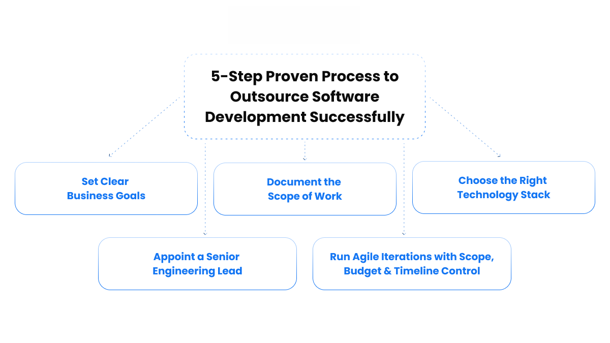 How to Outsource Web Application Development Without Losing Visibility, Quality, or Control