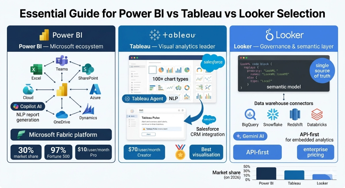 Power BI vs Looker vs Tableau in 2026: Choosing the Right Analytics Platform