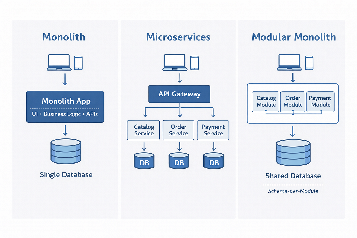 Web Application Architecture in 2026: Monolith, Microservices, or Modular Monolith?