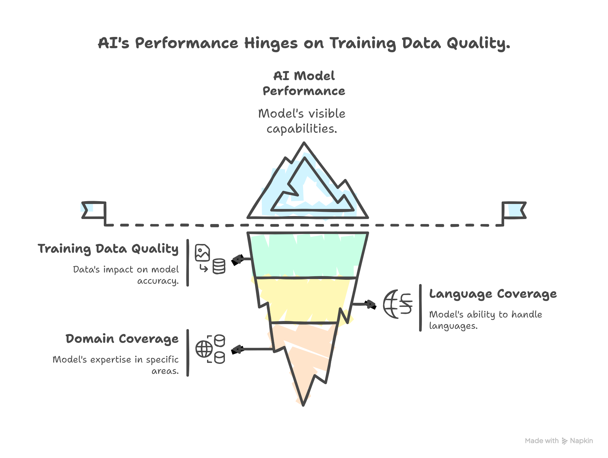Why High-Quality Training Data Beats a Bigger AI Model Every Single Time