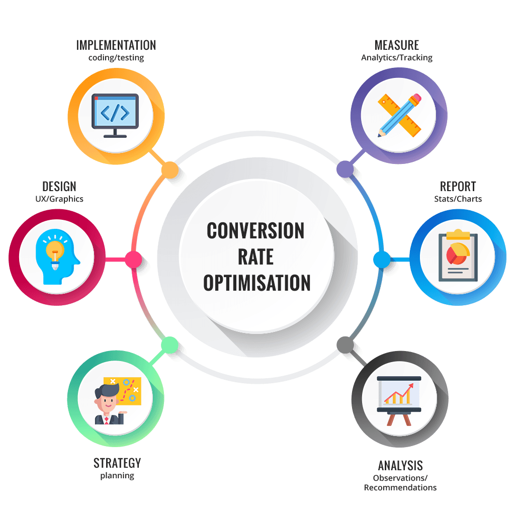 Optimise for conversion
